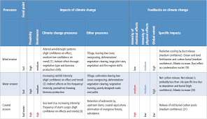 Chapter 4 Land Degradation Special Report On Climate Change And Land