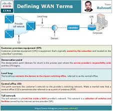 Defining Wan Terms Ccna Packet Switching Cisco