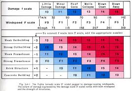 storm prediction center enhanced fujita scale ef scale