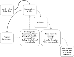 Indonesia totally free online dating site with no credit card required. An Evidence Based Approach To An Ancient Pursuit Systematic Review On Converting Online Contact Into A First Date Bmj Evidence Based Medicine