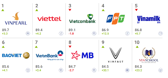 Công nghệ và hiện diện toàn cầu giúp FPT tăng 67% giá trị thương hiệu