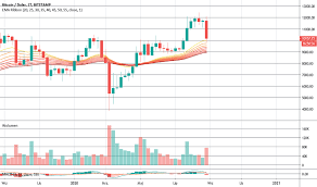 Jeżeli popyt jest większy, a podaż mniejsza, cena automatycznie wzrasta i odwrotnie. Kurs Bitcoina I Innych Altcoinow Rynek Kryptowalut Tradingview