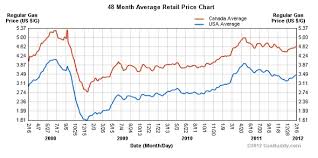 fox news resumes perennial gas price charade media matters