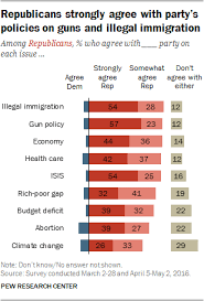 5 Views Of Parties Positions On Issues Ideologies Pew