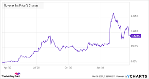 Cvac | complete curevac n.v. Is Novavax A Buy The Motley Fool