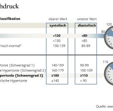 Bluthochdruck ab wann ++ hypertonie ++ blutdruck zu hoch ++ ab wann spricht man von bluthochdruck? Kardiologie Was Man Ohne Pillen Gegen Bluthochdruck Tun Kann Welt