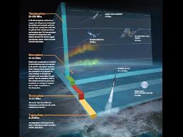 Nasa Graphic Of The Upper Atmosphere Earth Atmosphere Nasa Atmosphere