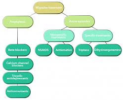 And, although some of the symptoms associated with each type may overlap, recognizing the distinct features of the headaches can help the patient and doctor determine the best treatment strategy. What Is Migraine Rehaler Drug Free Migraine Treatment