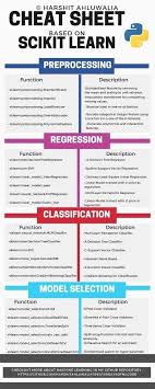 Cheat Sheet Based On Skicit Learn Businessintelligence Analyti Data Science Learning Machine Learning Artificial Intelligence Machine Learning Deep Learning