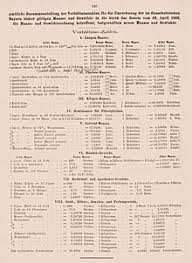 Sie schreiben einen text zu einem bestimmten thema. Alte Masse Und Gewichte Bayern Wikipedia