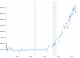 Heating Oil Prices 30 Year Historical Chart Macrotrends