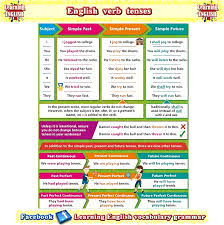 English Alphabet Learn The English Alphabet Tenses English Grammar Posters Verb Tenses