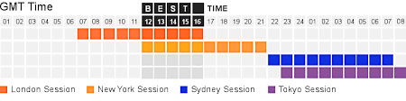 This is where a time zone map comes in: Forex Market Hours Live Forex Market Clock Session Times