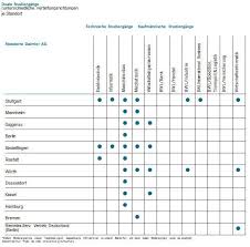 Alle einträge der datenbank sind alphabetisch geordnet gelistet. Duales Studium Ubersicht Hochschulen Top Arbeitgeber