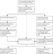 estimation of global insulin use for type 2 diabetes 2018