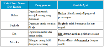 Berikut adalah contoh penggunaan kata nama am pada akhir dan awal ayat kata nama khas digunakan bagi menyebut sesuatu yang tertentu, khusus atau khas. Kata Nama Am Kata Pusat Tuisyen Efektif Minda Wawasan Facebook