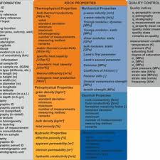 Pdf P Sup 3 Sup Petrophysical Property Database A Global Compilation Of Lab Measured Rock Properties