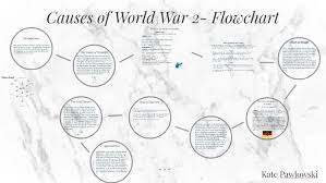 Causes Of World War 2 Flowchart By Kate Paw On Prezi