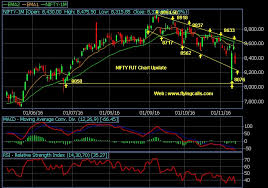 Nifty Future Chart Update Trend Decider 8220 8475