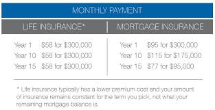 Life insurance companies mostly base their rates on your age and health status, but they also factor in your job, your weight, whether you smoke and even your family health history. Life Insurance Vs Mortgage Insurance Pv V Insurance Centre