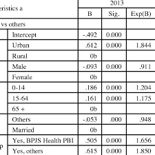 Tunjangan kerja di red guard / adio tisa13 info loker bulan juli semoga mendapatkan facebook : Multinomial Logistic Output For Outpatient In Public Healthcare Facilities Download Table