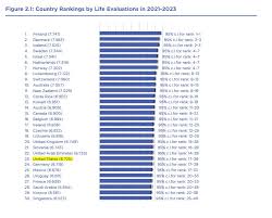 What The World Happiness Report Teaches Us About Work – JOSH BERSIN
