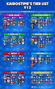 /r/brawlstarscompetitive is the place for all your brawl stars strategy needs! Brawl Stars Tier List V13 0 By Kairostime August 2019 Updated Brawl Stars Up