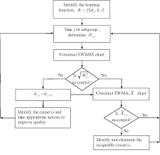 On Line Spc With Consideration Of Learning Curve Semantic