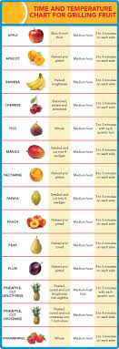 Grilling Fruit Chart Fruit Baking Recipe Recipes Ingredients Instructions Easy Recipes Snacks Recipe Ideas Infograph Food Tutorial Grilled Fruit Recipes Food