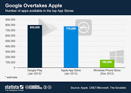 Chart Google Overtakes Apple Statista