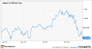 Apple In 2018 Hitting 1 Trillion Buybacks And Iphone