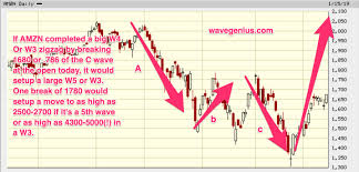 Amzn Long Term Elliott Wave Chart 5th Wave To 2500 2700 Or