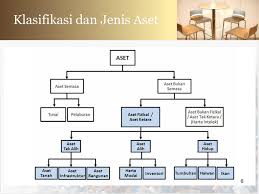Tatacara pengurusan aset alih uitm bahagian pengurusan harta benda pejabat bendahari uitm shah alam 1 klasifikasi dan jenis aset aset aset semasa aset bukan semasa pelaburan tunai aset fizikal aset bukan. Tatacara Pengurusan Aset Alih Kerajaan Ppt Download