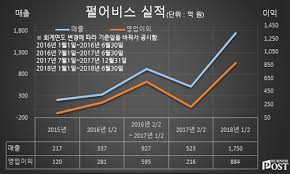 Jun 29, 2021 · 펄어비스 관계자는 중국 서비스 관련 파트너사와 긴밀히 협업하고 있다며 검은사막 모바일이 중국 최대 게임 사이트 17173에 모바일 게임 기대 순위 3위로 기대가 큰 만큼 현지화 작업에 최선을 다할 것이라고 말했다. Who Is ê¹€ëŒ€ì¼ íŽ„ì–´ë¹„ìŠ¤ ì´ì‚¬íšŒ ì˜ìž¥