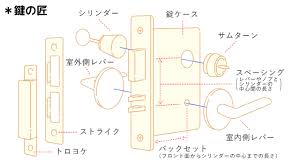 サムターン 構造