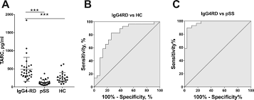 Welcome to the arc of welcome to tarc! Thymus And Activation Regulated Chemokine As A Biomarker For Igg4 Related Disease Scientific Reports