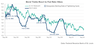 Fed Funds Rate At 7 5 Spdr S P 500 Trust Etf Nysearca