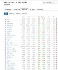 When a stock is trading close to its low of the last 12 months, it can be interpreted in one of two ways. The Stock Market On The Internet Stocks Stock Market News Investing Nevertheless Most People Are Generally Totally Ignorant On The Exact Time Investment And Devotion Required In Investing And Trading This