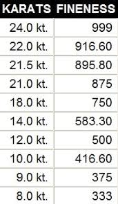 Gold Fineness Chart In 2019 Gold Jewelry Gold Diamond