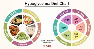 Diet Chart For Hypoglycemia Patient Hypoglycemia Diet Chart