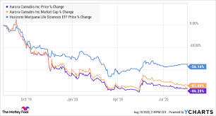 (acb.to) has a forecasted downside of 40.4% from its current price of c$16.80. Don T Buy Aurora Cannabis Stock Until These 2 Things Happen The Motley Fool