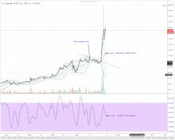 Ltc Bulls Driving Prices Higher Technical Analysis