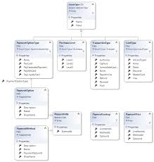 Payments Domain Model