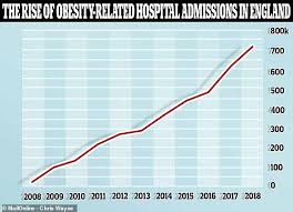 Fat Britain Nhs Figures Show Obesity Related Hospital