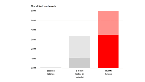 Top 3 Ways To Test For Ketosis H V M N Blog