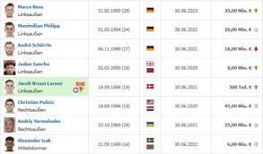 10 titel in serie, das muss die konkurrenz unbedingt verhindern. 80 Millionen Fur Transfers Bvb Manager Zorc Werden Geld In Die Hand Nehmen Transfermarkt