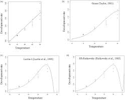 Check out course details, duration, eligibility criteria, admission and career prospects. Temperature Dependent Development Survival And Reproduction Of Apanteles Hemara Nixon Hymenoptera Braconidae On Spoladea Recurvalis F Lepidoptera Crambidae Bulletin Of Entomological Research Cambridge Core