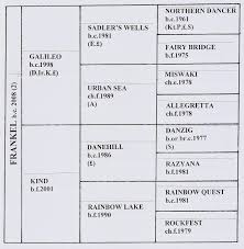 Frankels Brilliant Pedigree Michael Church Racing Books