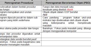 Kesimpulan, dari silabus di atas dapat terlihat perbedaan dari kedua jurusan tersebut, untuk teknik informatika adalah istilah umum untuk teknologi apa pun yang membantu manusia dalam membuat, mengubah, menyimpan, mengomunikasikan dan/atau menyebarkan informasi. Rpp Pbo Rpl Kurikulim 2013 Revisi Tips Bermanfaat