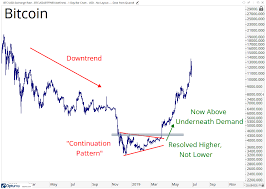 Chart Of The Week Bitcoin Is Not In An Uptrend All Star